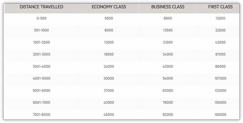 ANA特典チャート